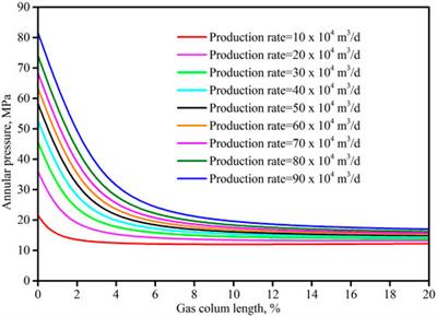 Modeling analysis of the temperature profile and trapped annular pressure induced by thermal-expanded liquid in a deep gas well